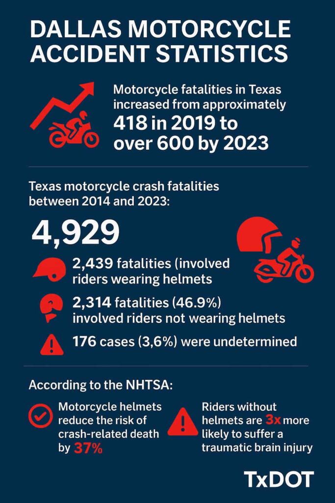 Dallas Estadísticas de Accidentes de Motocicleta Infografía