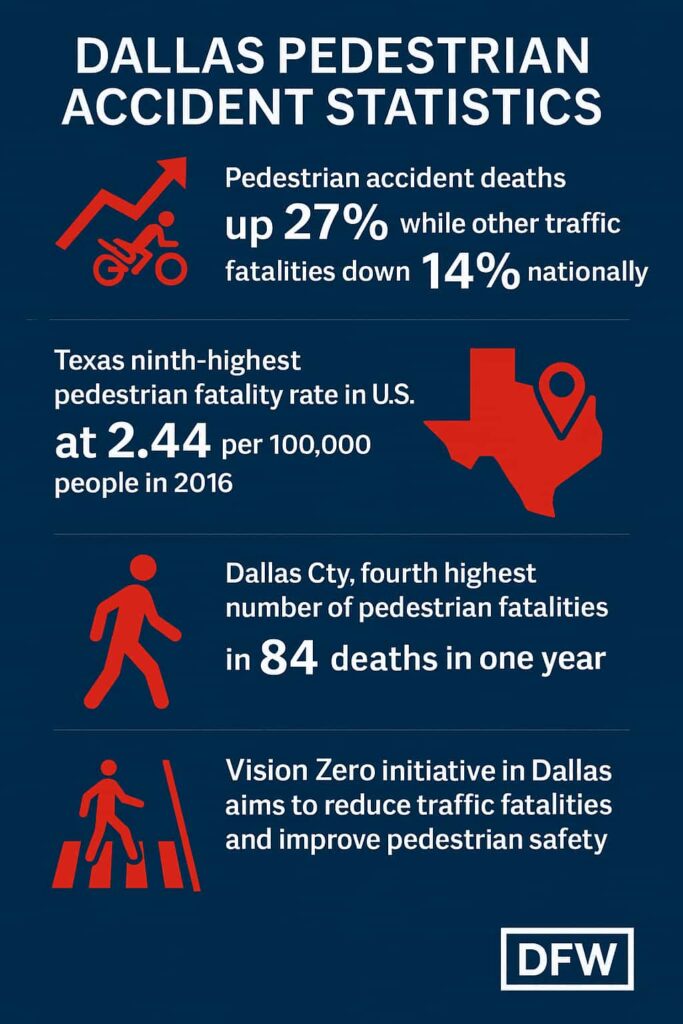 Infografía sobre estadísticas de accidentes de peatones en Dallas