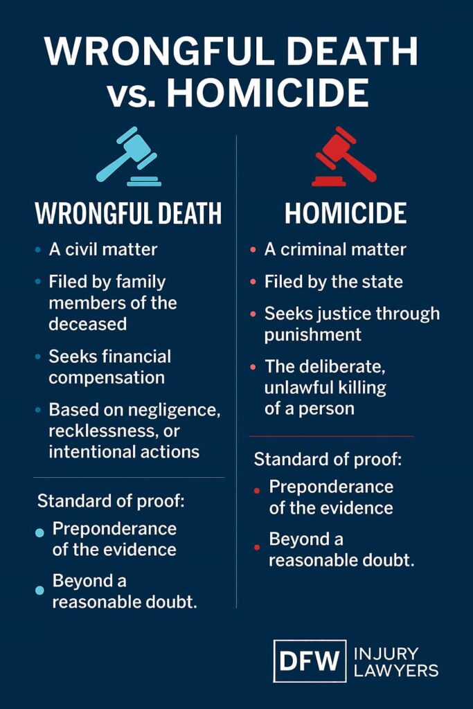 Difference Between Wrongful Death and Homicide Infographic