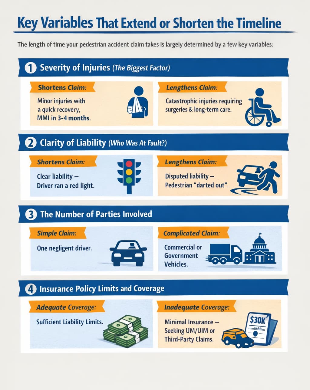 Infographic showing key variables that extend or shorten a pedestrian accident claim timeline, including injury severity, liability clarity, number of parties involved, and insurance coverage limits.
