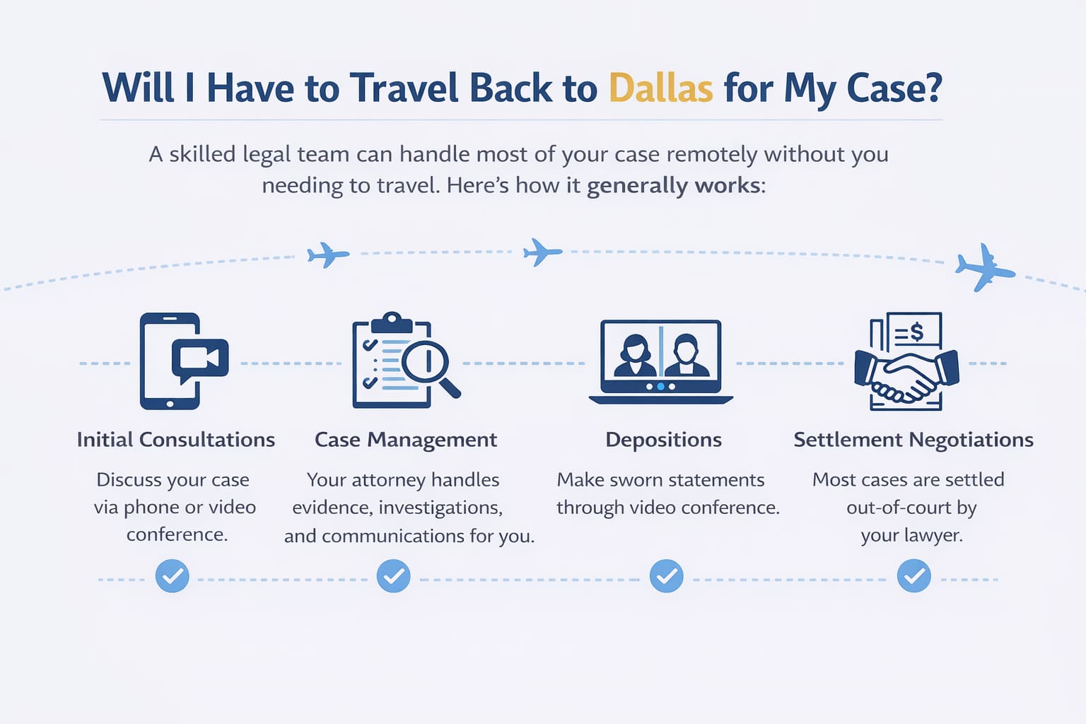 Infographic explaining whether injury victims must travel back to Dallas for a personal injury case, showing remote consultations, depositions, and settlement process.